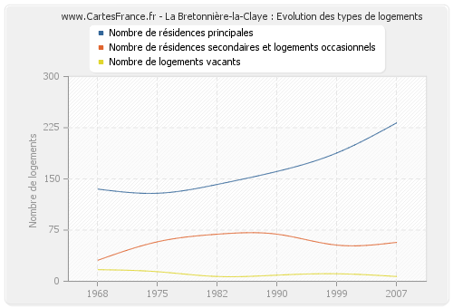 La Bretonnière-la-Claye : Evolution des types de logements